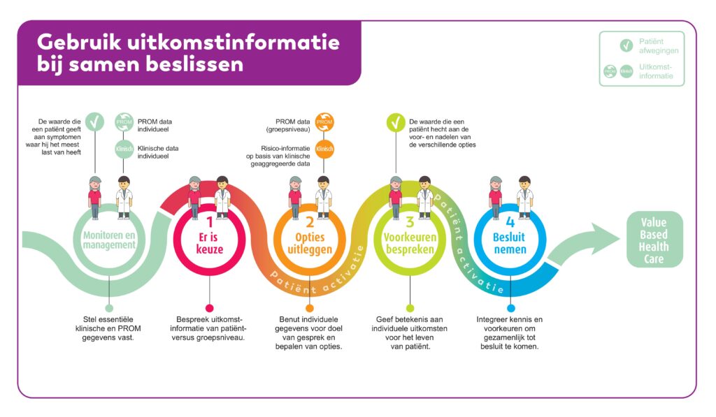 Gebruik uitkomstinformatie bij Samen beslissen