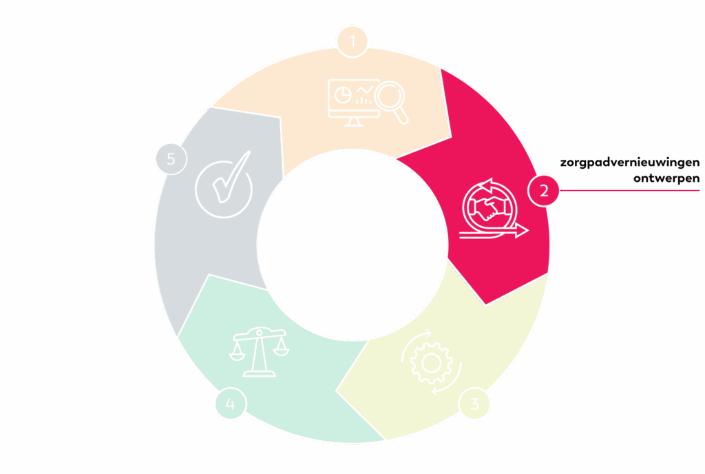 Zorgpadvernieuwingcirkel met stap 2 uitgelicht.